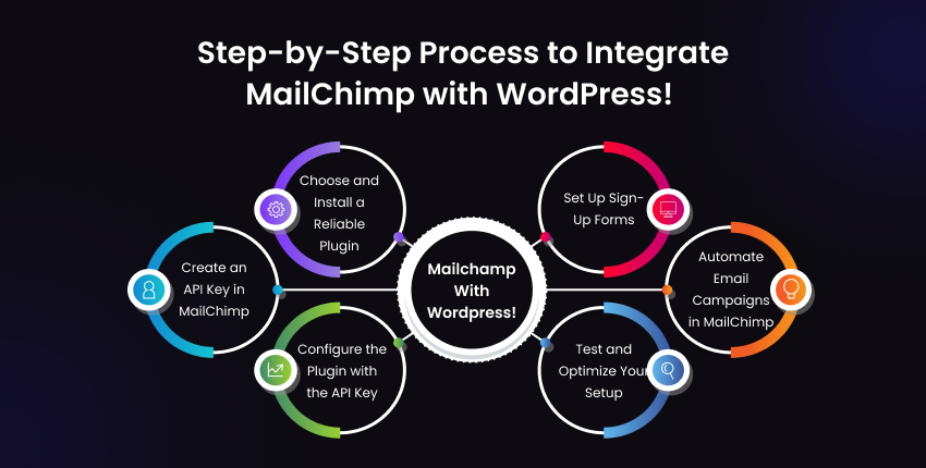 Step-by-step visual guide to integrate Mailchimp with WordPress, including API key creation, plugin setup, signup forms, and email automation.