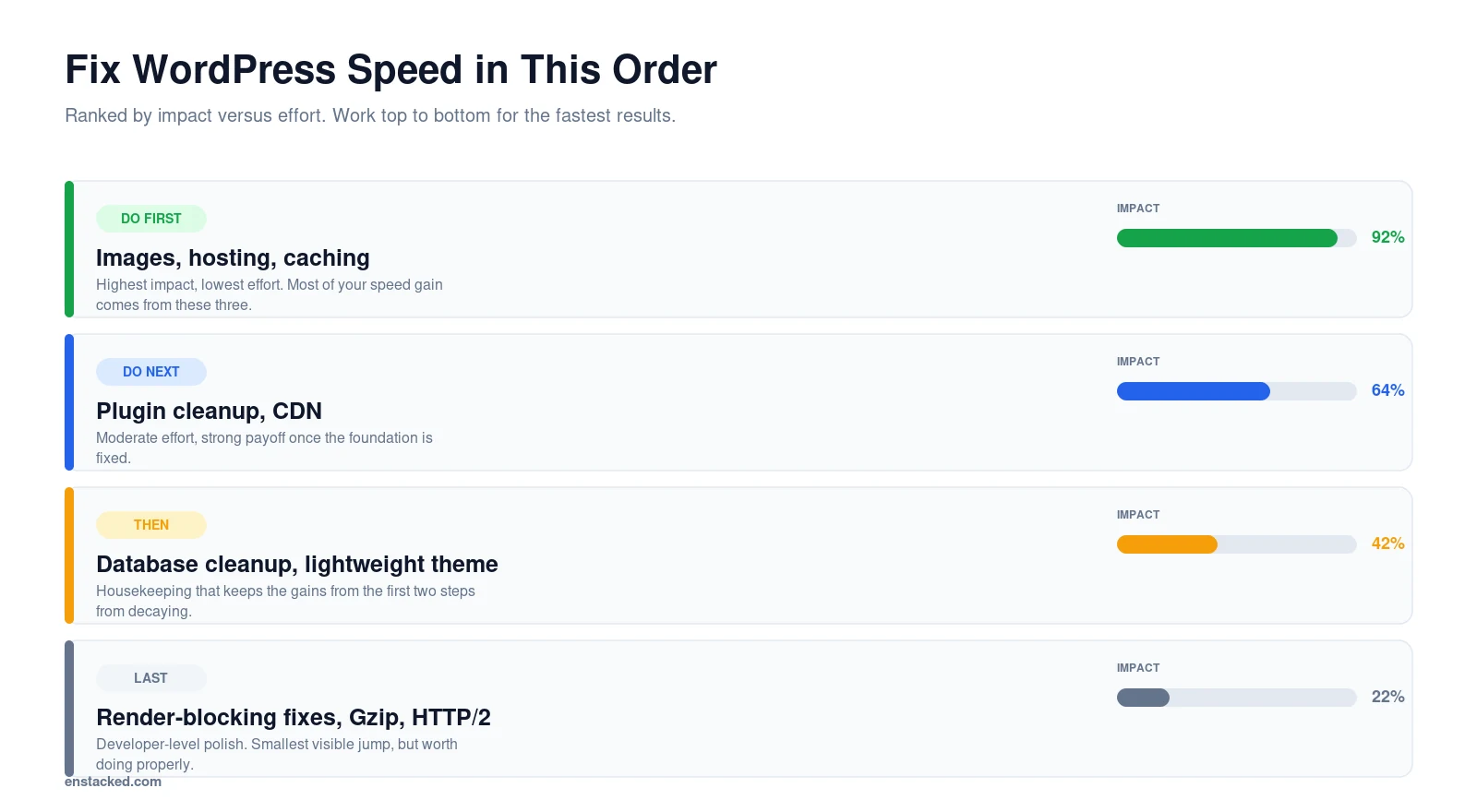 How to Speed Up WordPress Sites
