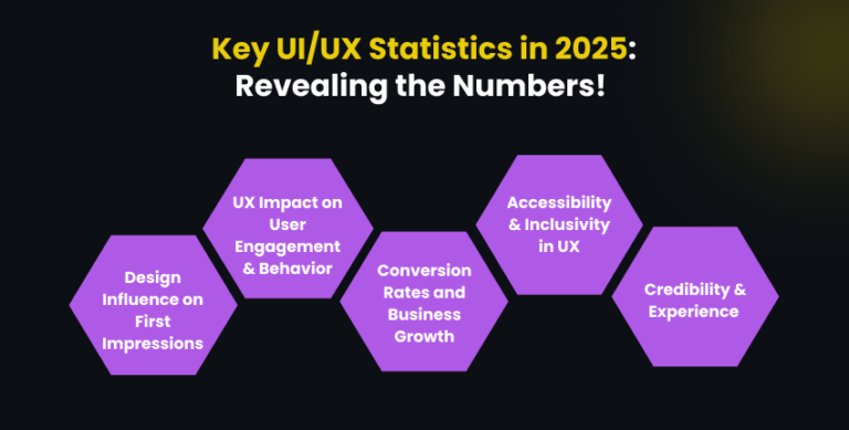 22 Interesting UI UX Statistics To Know in 2025