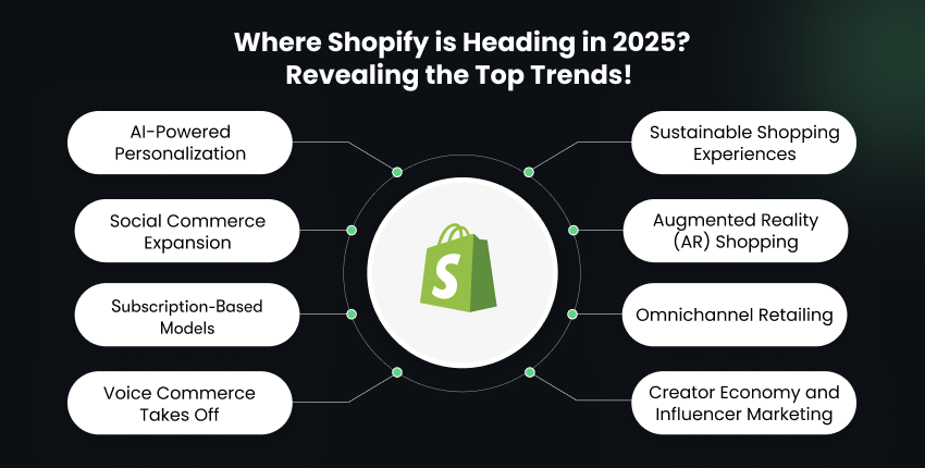 Infographic displaying top Shopify trends for 2025, including AI personalization, social commerce, subscriptions, voice commerce, AR shopping, omnichannel retail, sustainability, and influencer marketing.