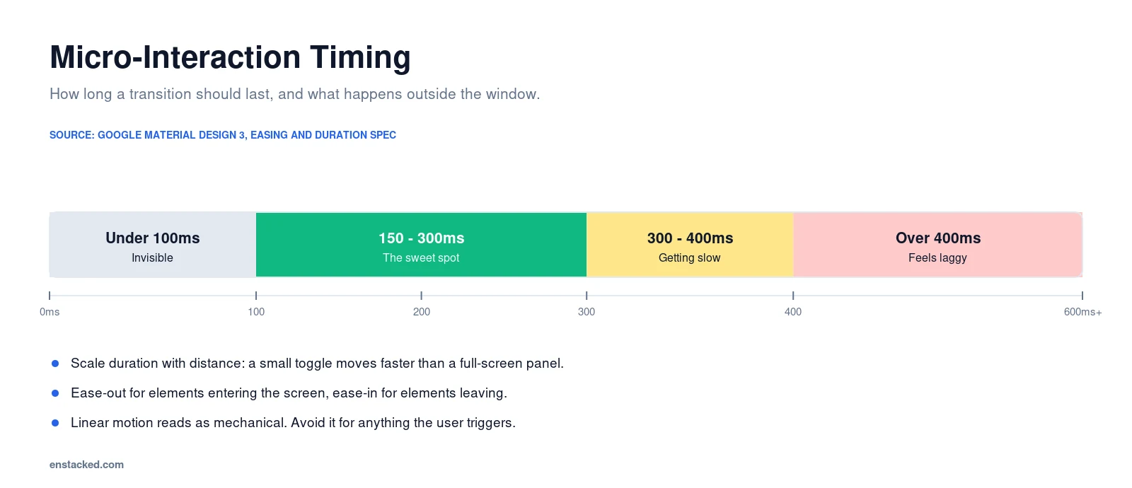 micro interaction timing guide