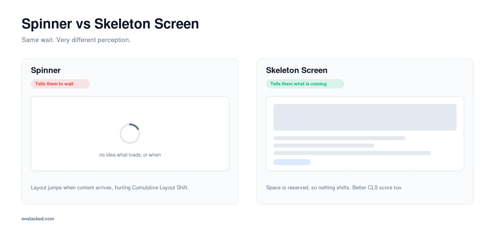 skeleton screen vs spinner