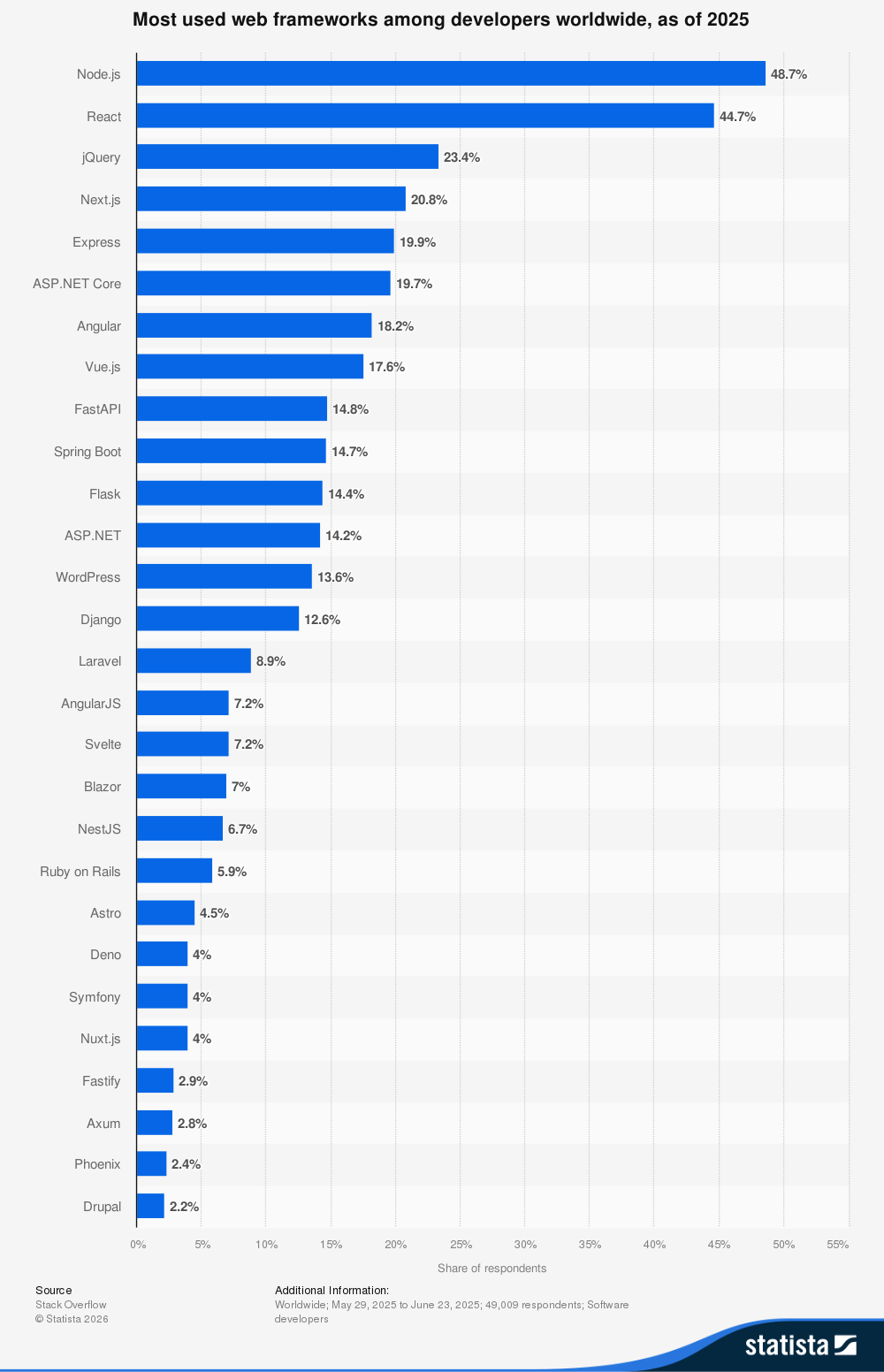 Most used web frameworks among developers worldwide