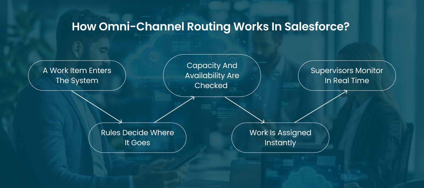 Process flow diagram showing how Omni-Channel routing works in Salesforce – a work item enters the system, rules decide where it goes, capacity and availability are checked, work is assigned instantly, and supervisors monitor in real time