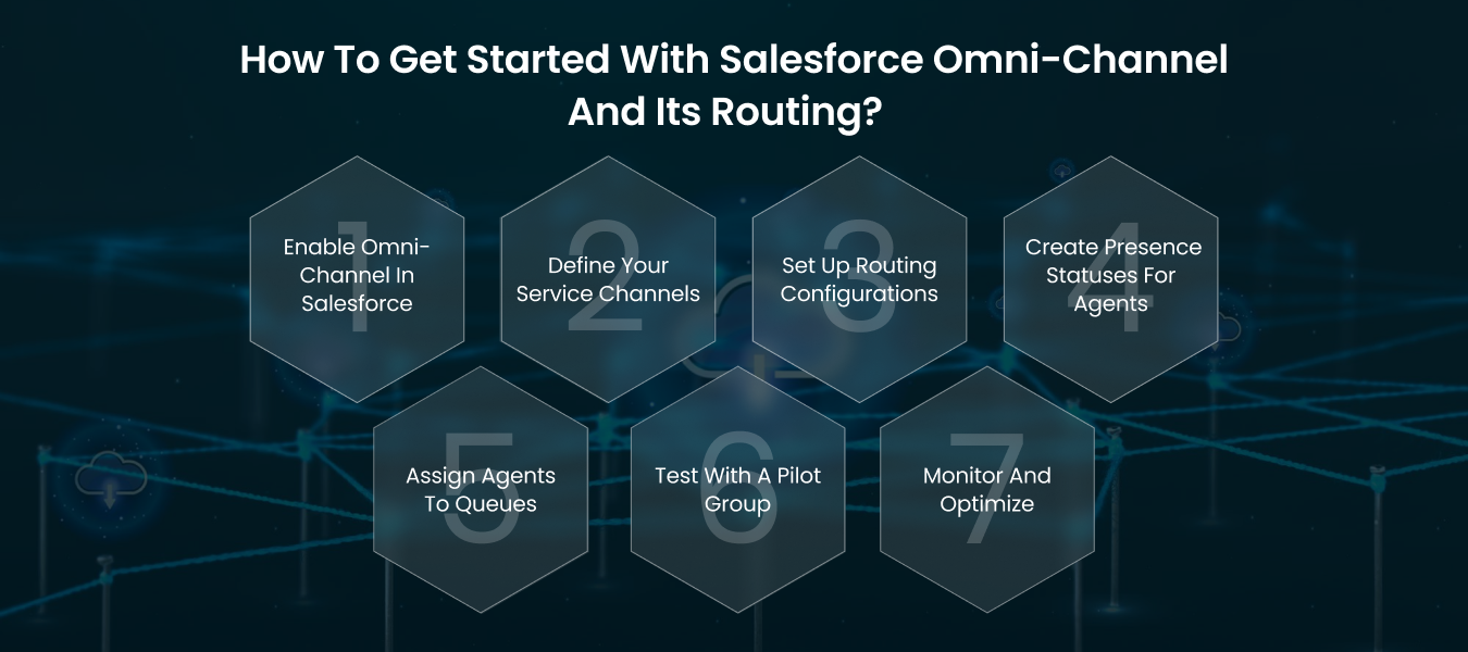Step-by-step guide to get started with Salesforce Omni-Channel and routing – enable Omni-Channel, define service channels, set routing, create presence statuses, assign agents, test pilot group, monitor and optimize