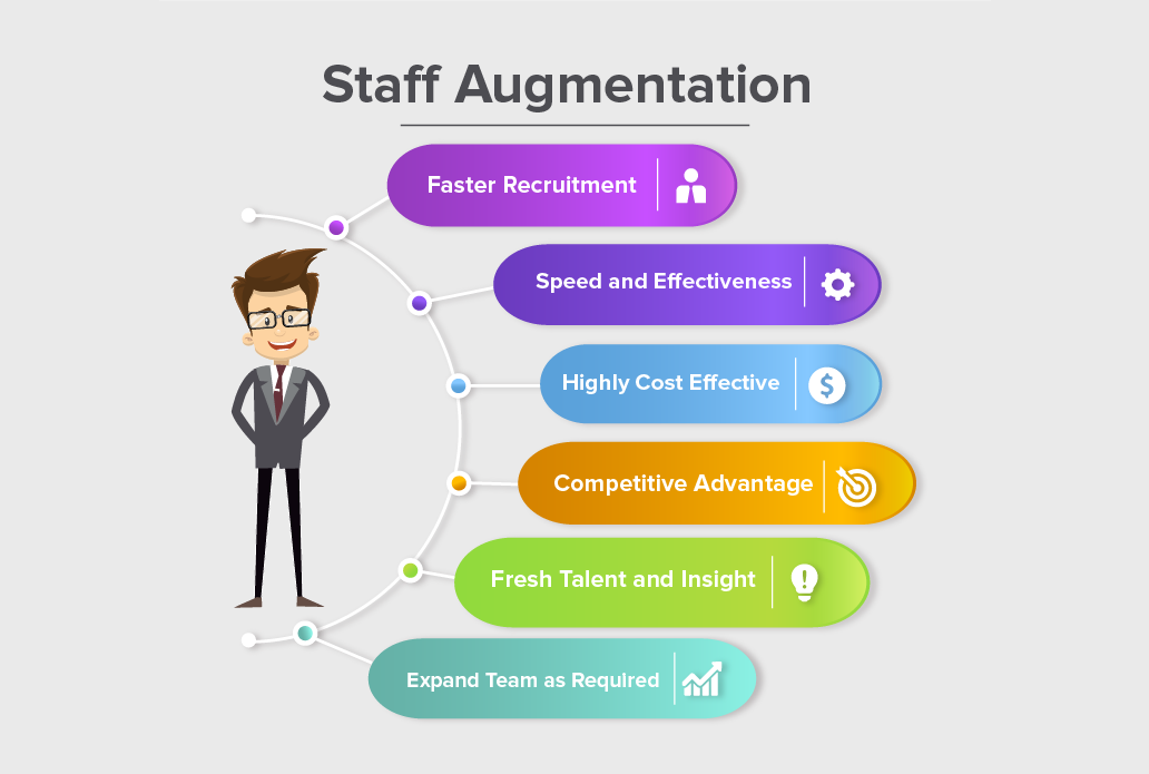 what is Staff Augmentation Business Model & Benefits of staff augmentation business model – faster recruitment, cost savings, competitive advantage, and flexible team scaling.