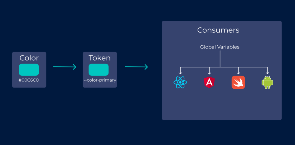 Flow diagram showing how Figma color variables convert into design tokens and global variables across React, Angular, Swift, and Android