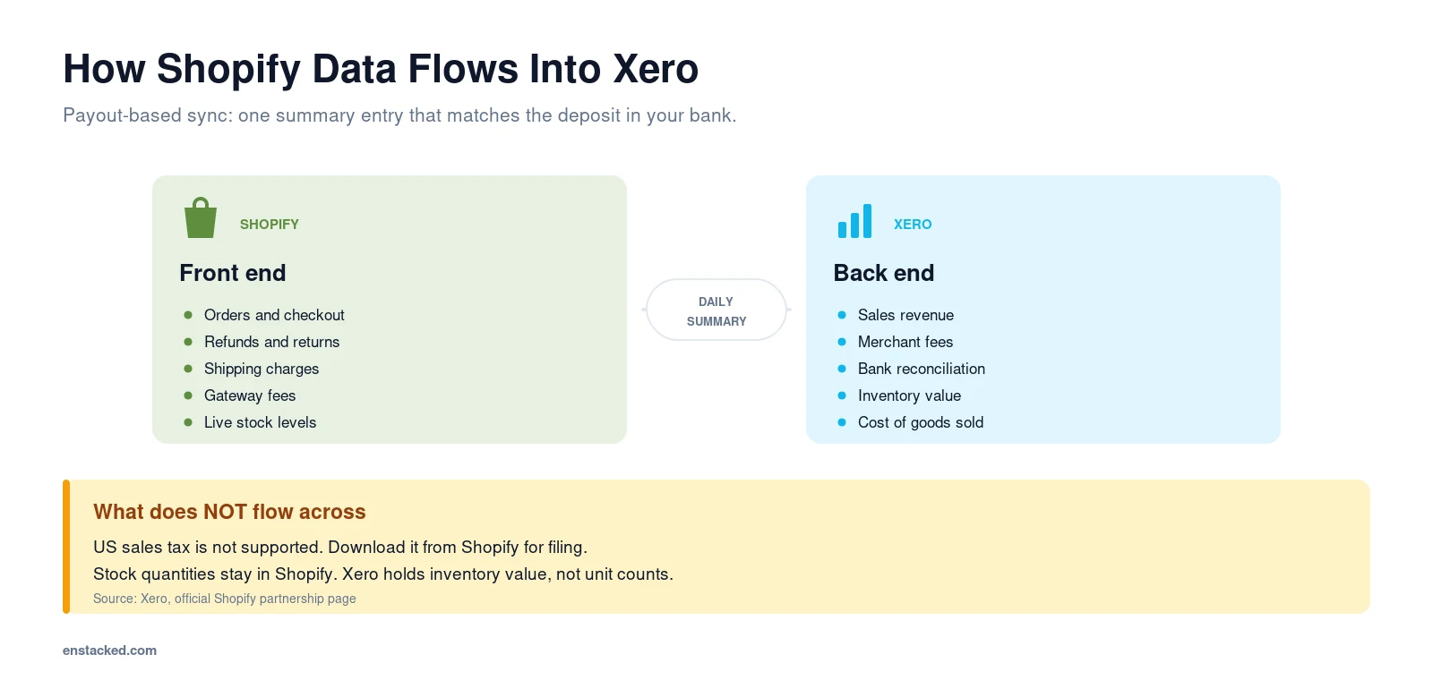 Diagram showing how Shopify data flows into Xero as a daily payout summary: Shopify handles orders, refunds, shipping charges, gateway fees and live stock levels, while Xero handles sales revenue, merchant fees, bank reconciliation, inventory value and cost of goods sold. US sales tax and stock quantities do not flow across