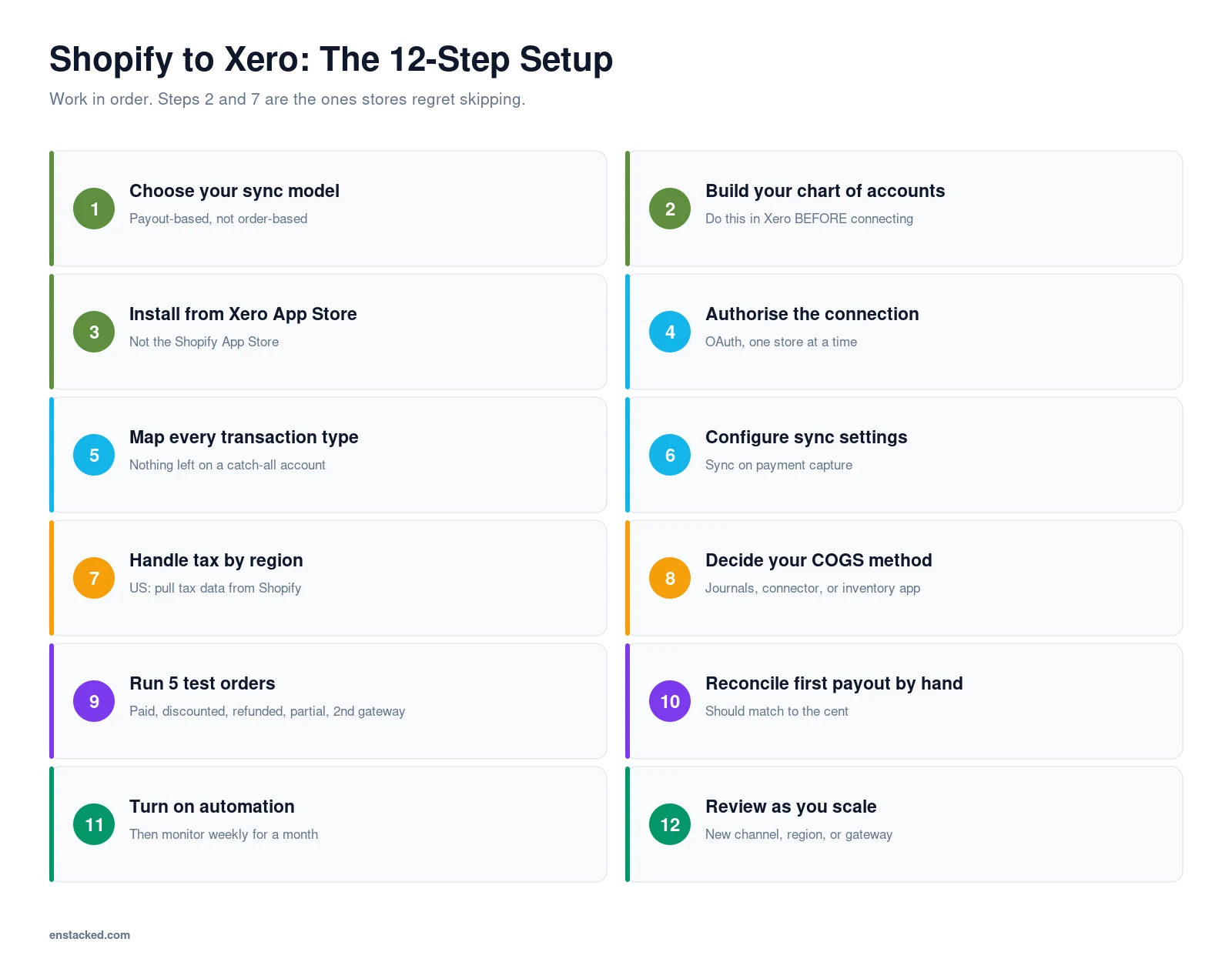 The 12-step process to integrate Shopify with Xero: choose a payout-based sync model, build your chart of accounts, install from the Xero App Store, authorise the connection, map transaction types, configure sync settings, handle tax by region, decide your COGS method, run test orders, reconcile the first payout manually, turn on automation, and review as you scale