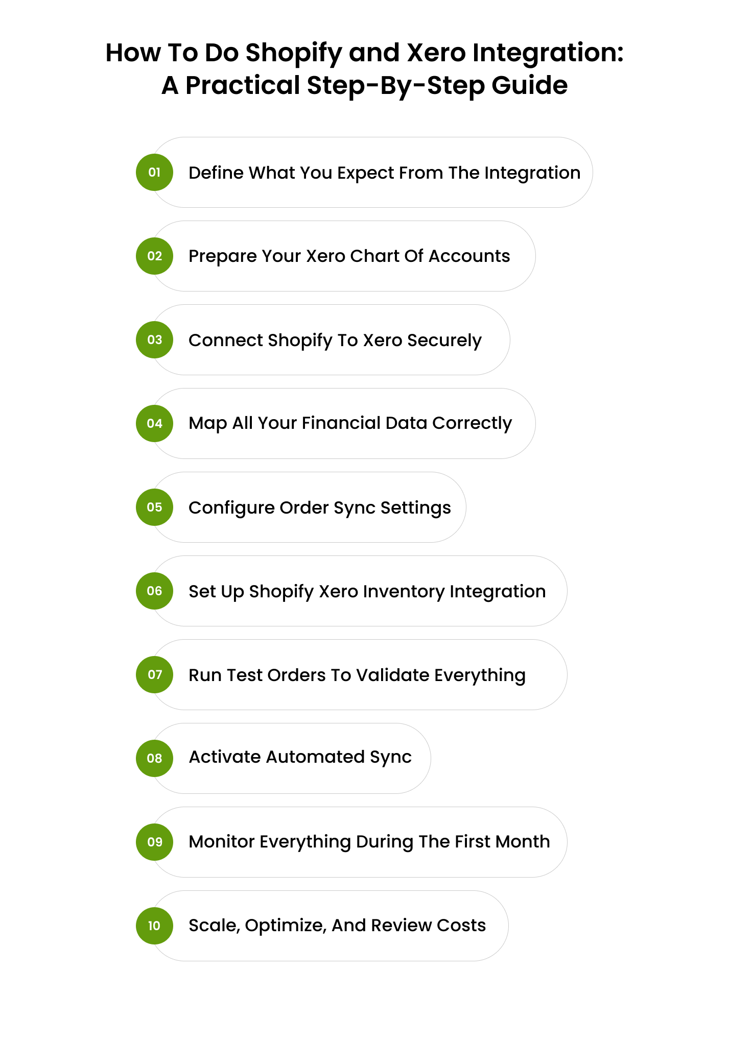 Step-by-step Shopify and Xero integration guide showing numbered process from setup to automation.
