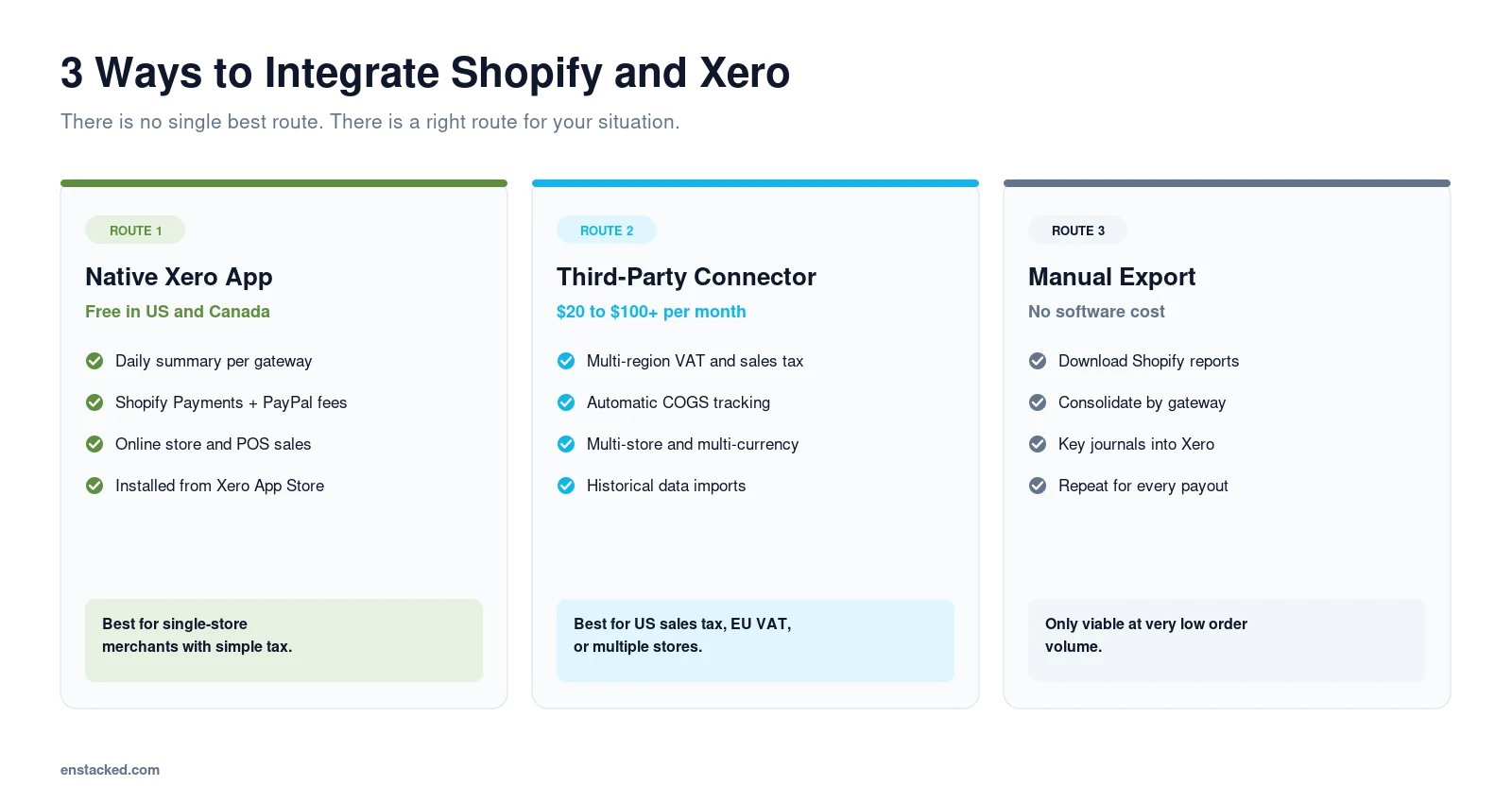 Comparison of three ways to integrate Shopify and Xero: the native Xero app which is free in the US and Canada, a third-party connector at $20 to $100 per month for multi-region tax and COGS tracking, and manual export which is only viable at very low order volume