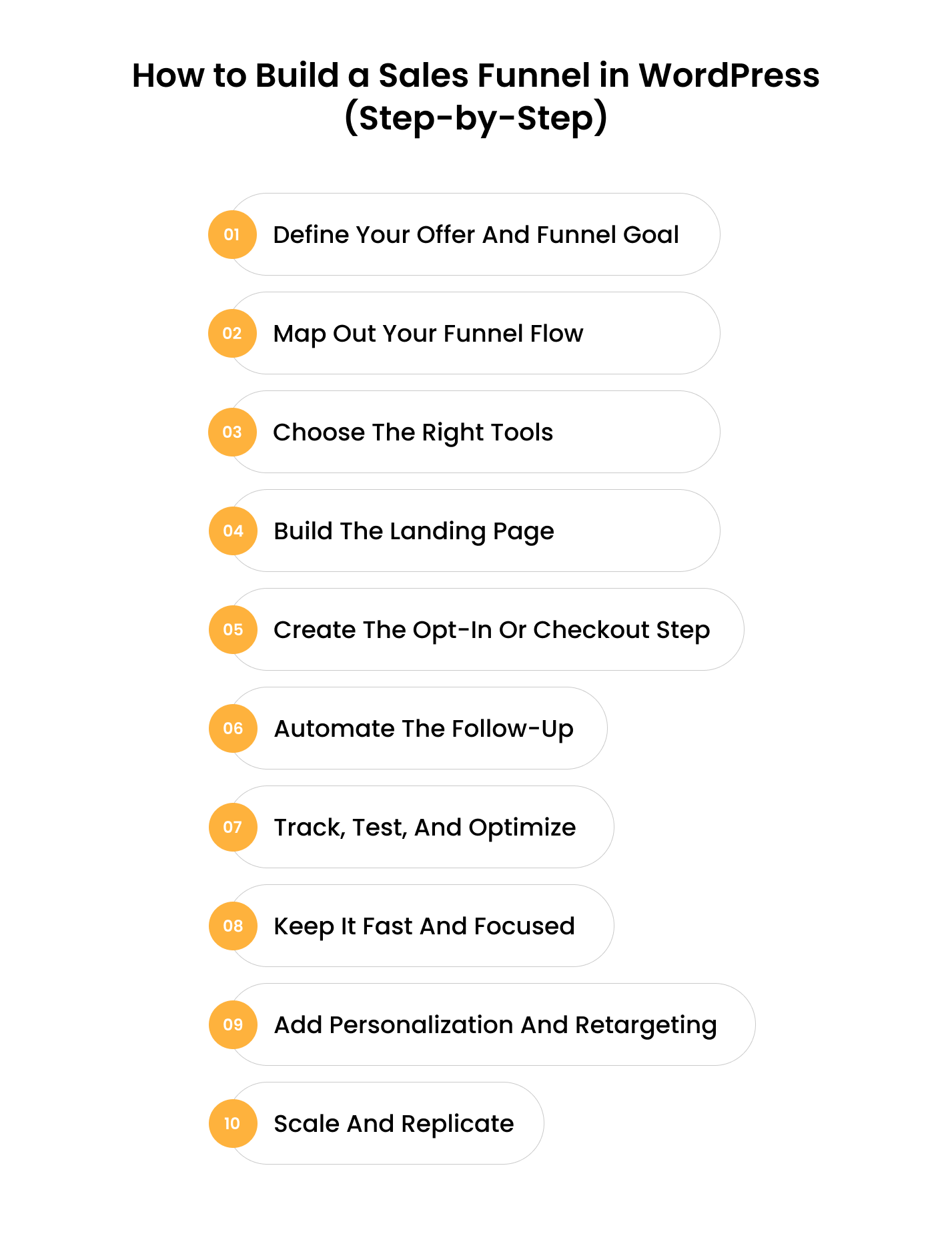 Step-by-step visual list showing the 10 stages of building a sales funnel in WordPress, including defining the offer, mapping the flow, choosing tools, creating pages, automating follow-ups, optimizing, and scaling.