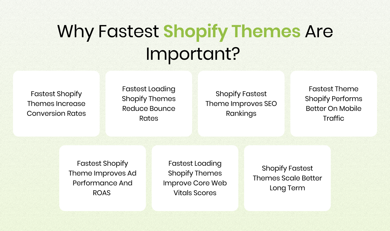 Infographic explaining why fast Shopify themes are important, highlighting conversions, SEO, bounce rate, mobile performance, ROAS, Core Web Vitals, and scalability