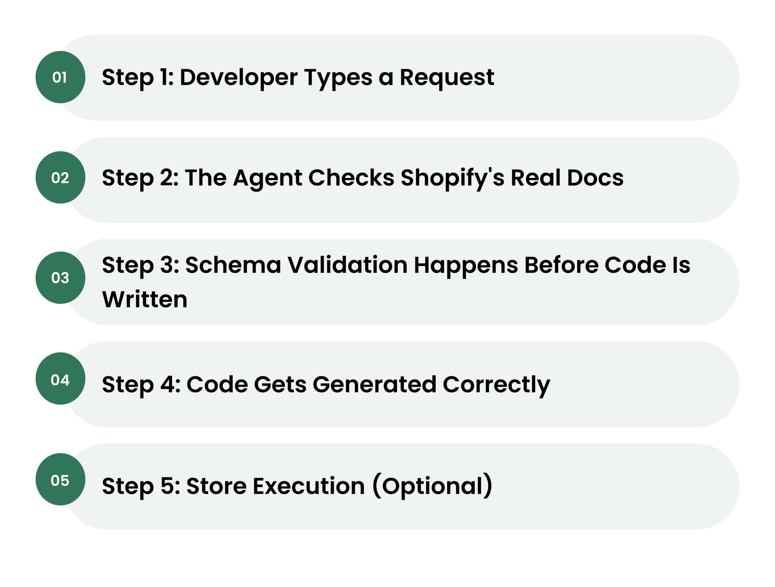 Execution flow of the Shopify AI Toolkit showing five steps: developer request, Shopify documentation check, schema validation, code generation, and optional store execution.