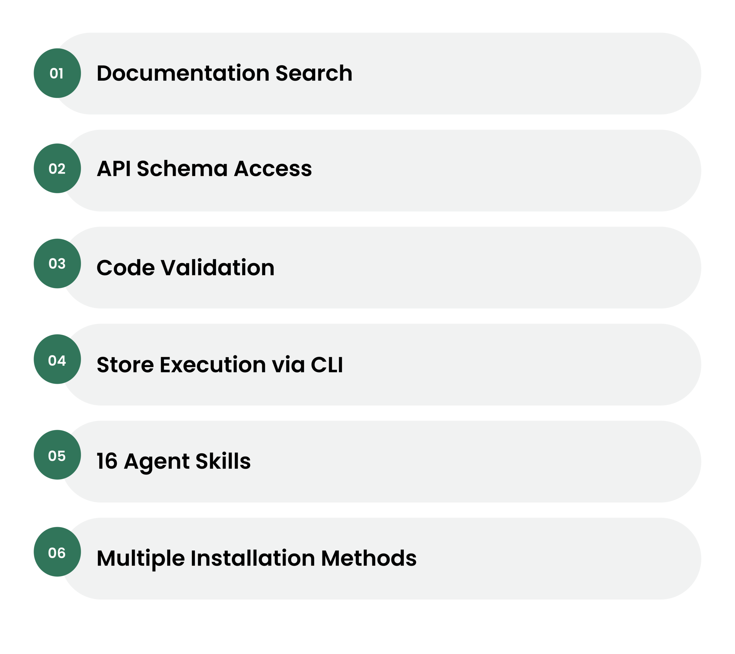 Shopify AI Toolkit features list showing documentation search, API schema access, code validation, store execution via CLI, 16 agent skills, and multiple installation methods.