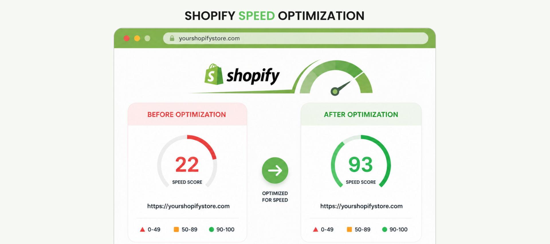 Shopify speed optimization before and after comparison showing PageSpeed score improvement from 22 to 93 in the Shopify Speed Optimization Guide
