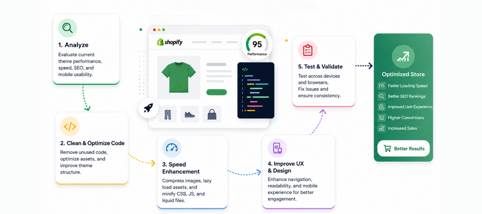 Shopify theme optimization process