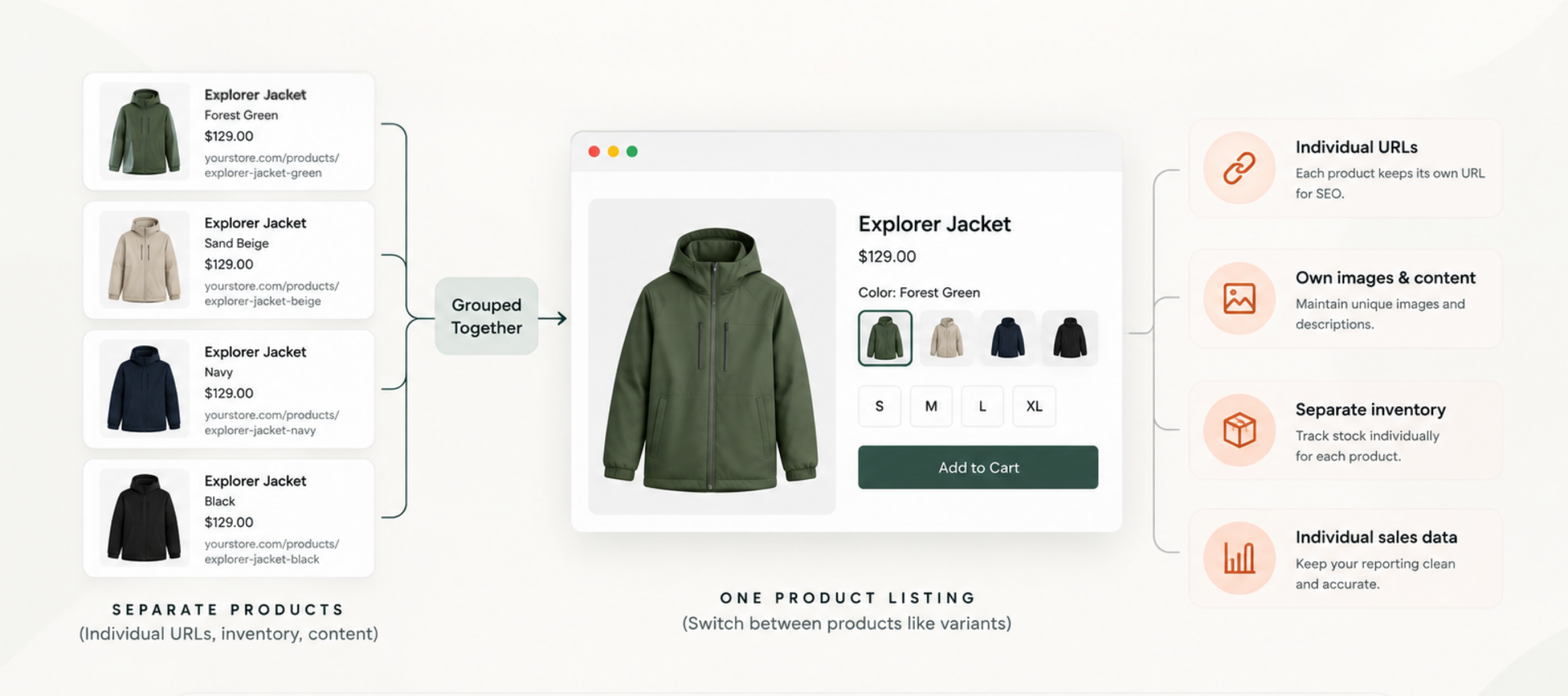 Diagram of Shopify combined listings: four separate Explorer Jacket products (each with its own URL, images, inventory, and sales data) grouped into one product listing with color swatches
