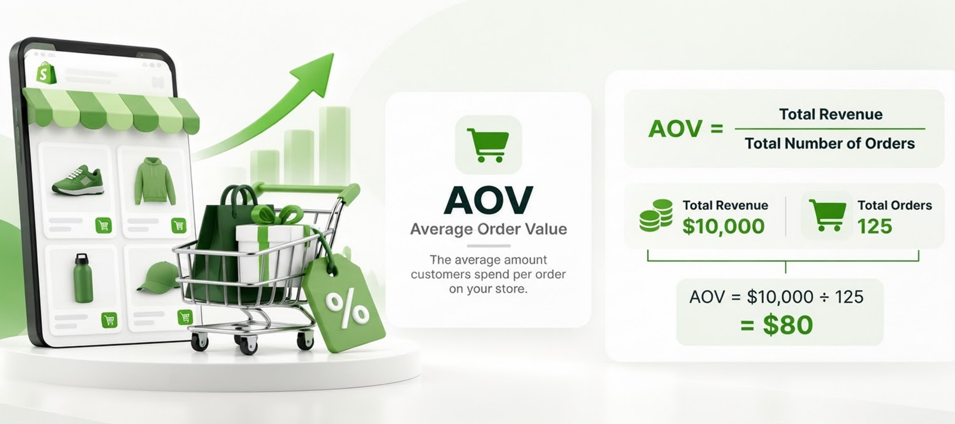Infographic explaining Average Order Value (AOV) on Shopify: total revenue divided by total orders, with an example of $10,000 ÷ 125 orders = $80